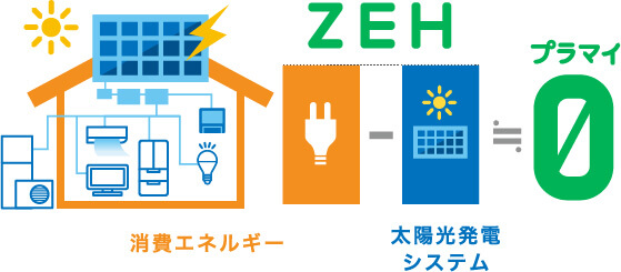 イメージ：ZEH（ゼロ・エネルギー・ハウス）